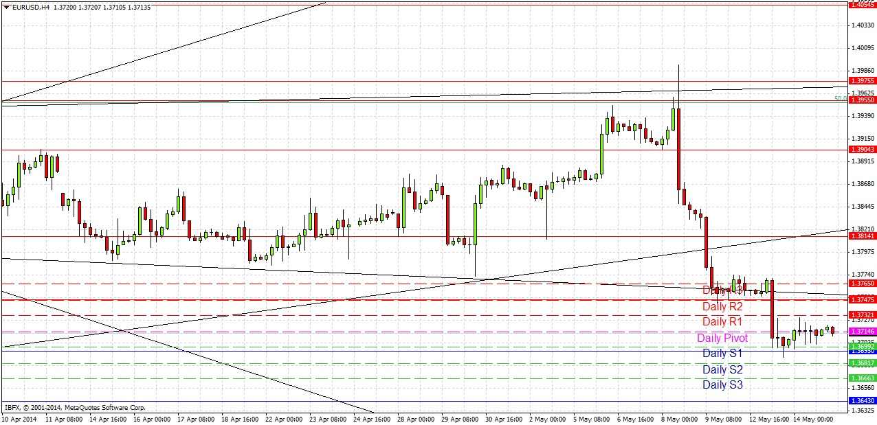 EURUSD Signal EURUSD Signal 51514