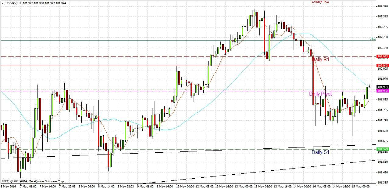 USDJPY Signal USDJPY Signal 51514
