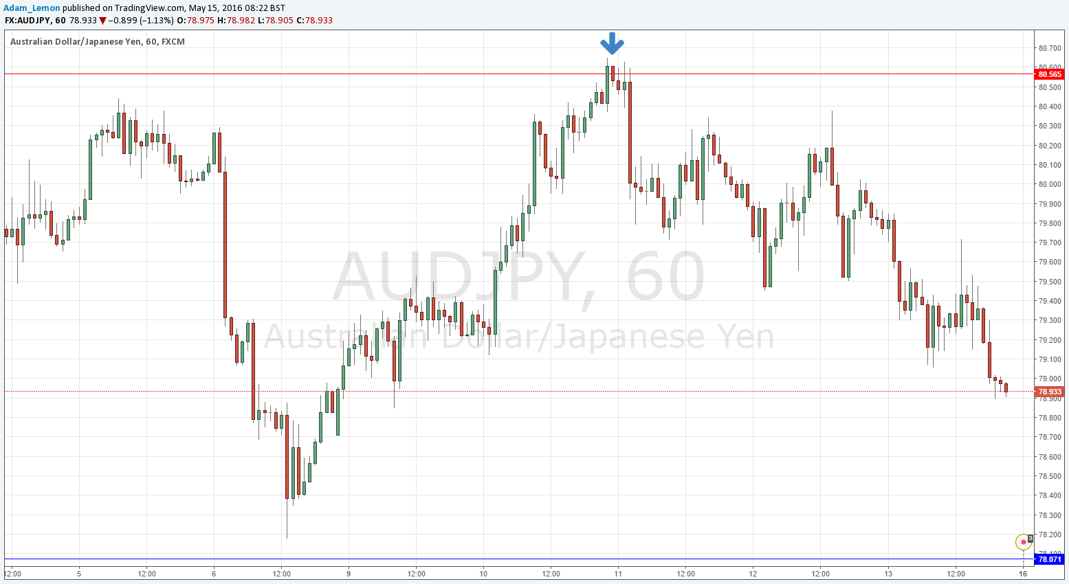 AUDJPY