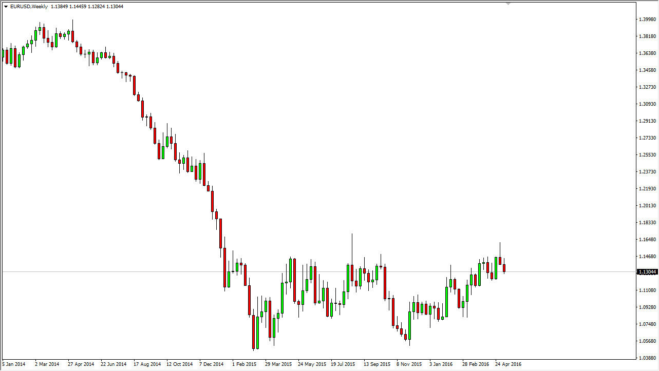 EURUSD Week