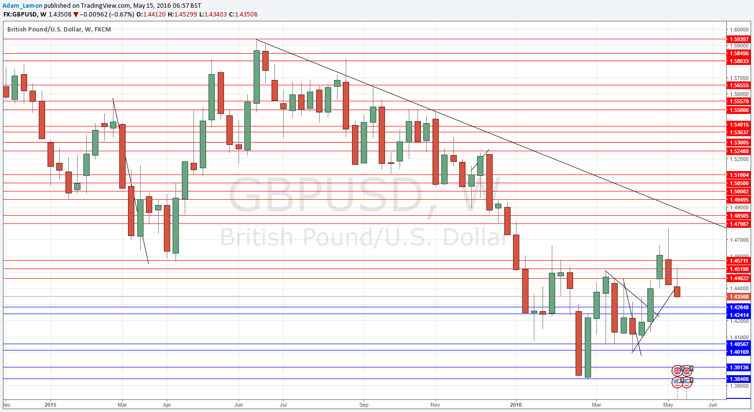 GBPUSD