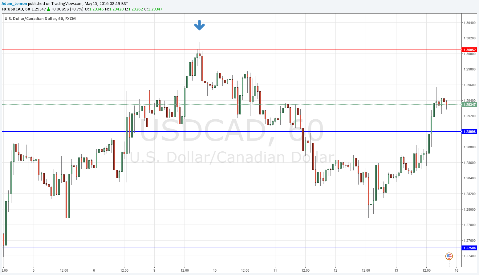 USDCAD