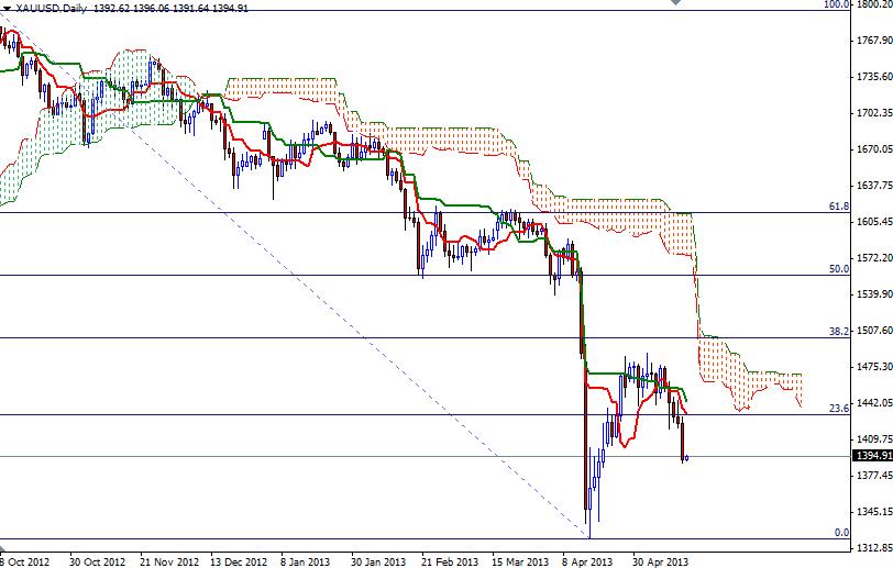 Grafico Quotazione Oro 16 Maggio 2013 Grafico Quotazione Oro 16 Maggio 2013