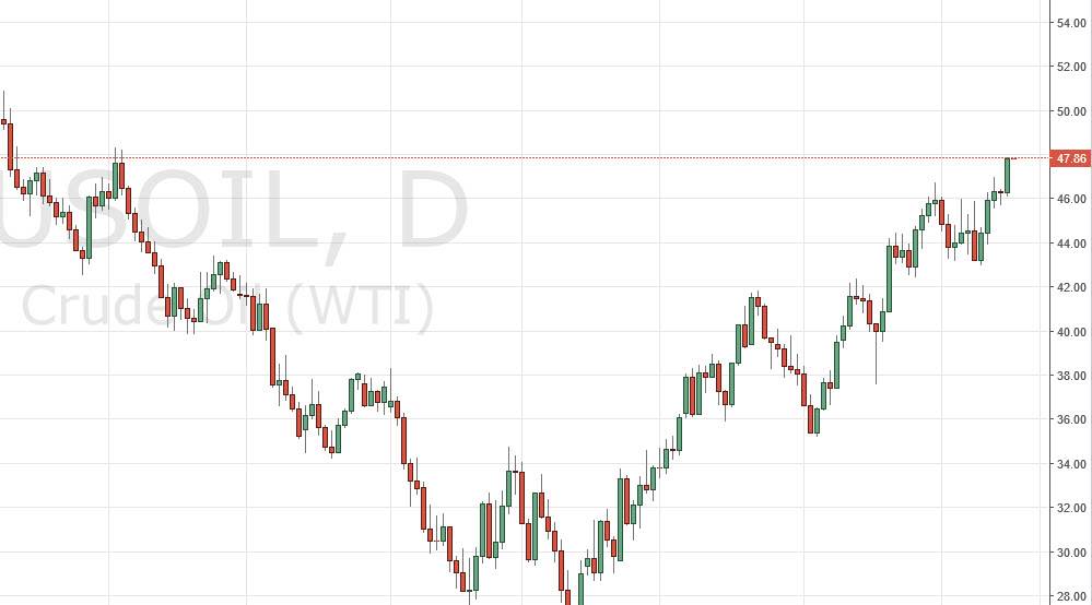 WTI Crude Oil WTI Crude Oil
