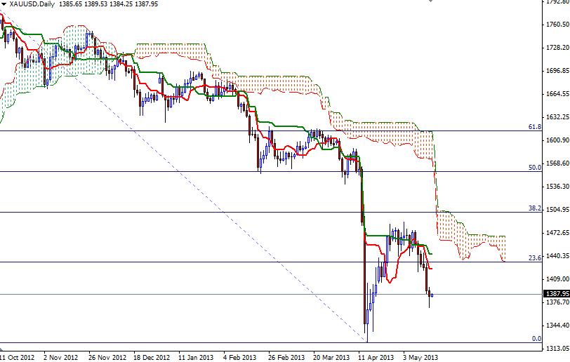 Grafico Quotazione Oro 17 Maggio 2013 Grafico Quotazione Oro 17 Maggio 2013