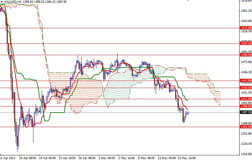 Grafico Quotazione Oro 4h 17 Maggio 2013 Grafico Quotazione Oro 4h 17 Maggio 2013