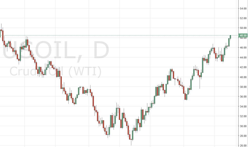 الرسم البياني اليومي للنفط الخام