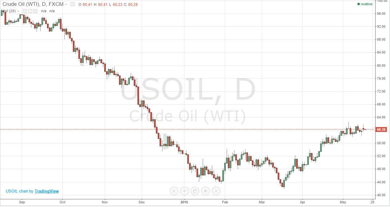 Crude Oil Chart Crude Oil Chart