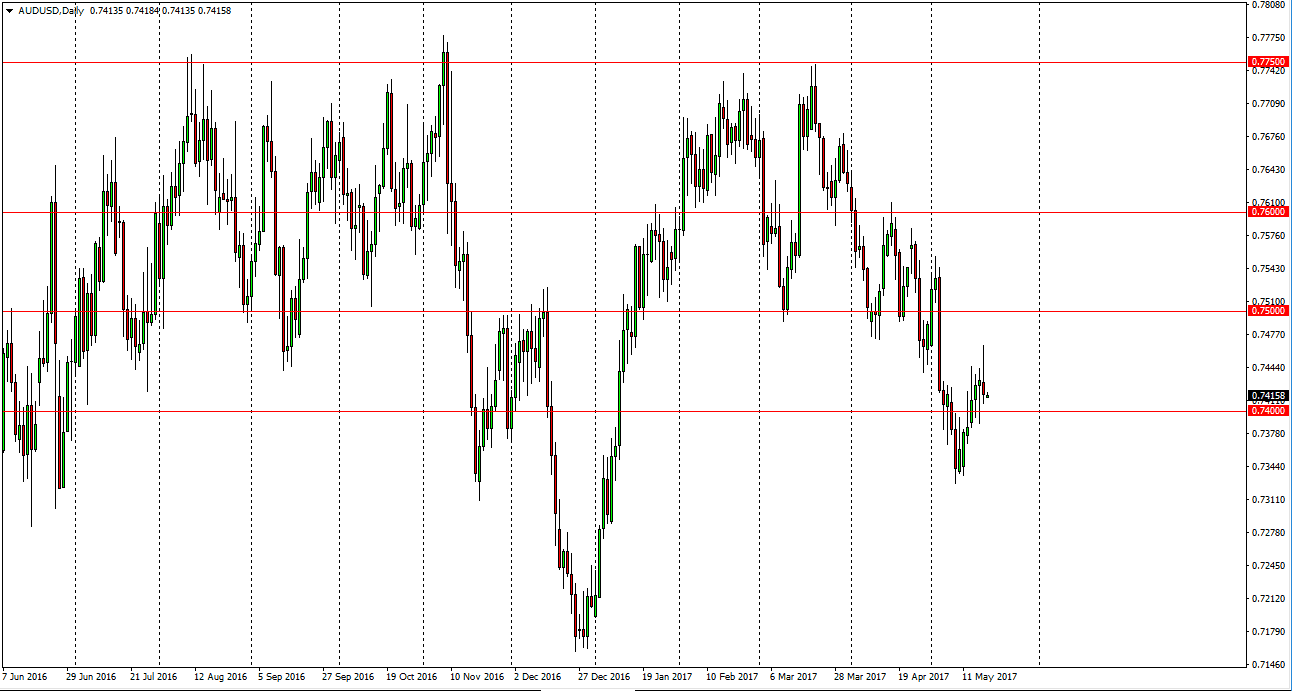 AUD/USD Daily AUD/USD Daily