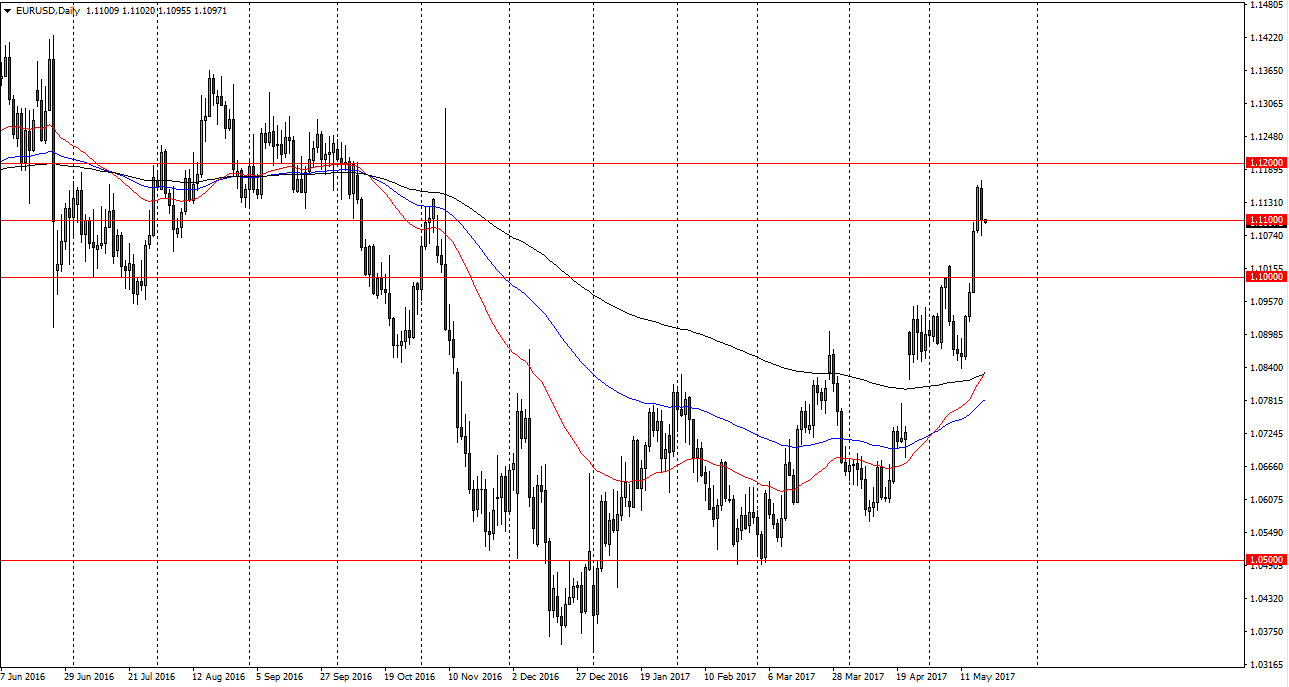 EUR/USD Daily