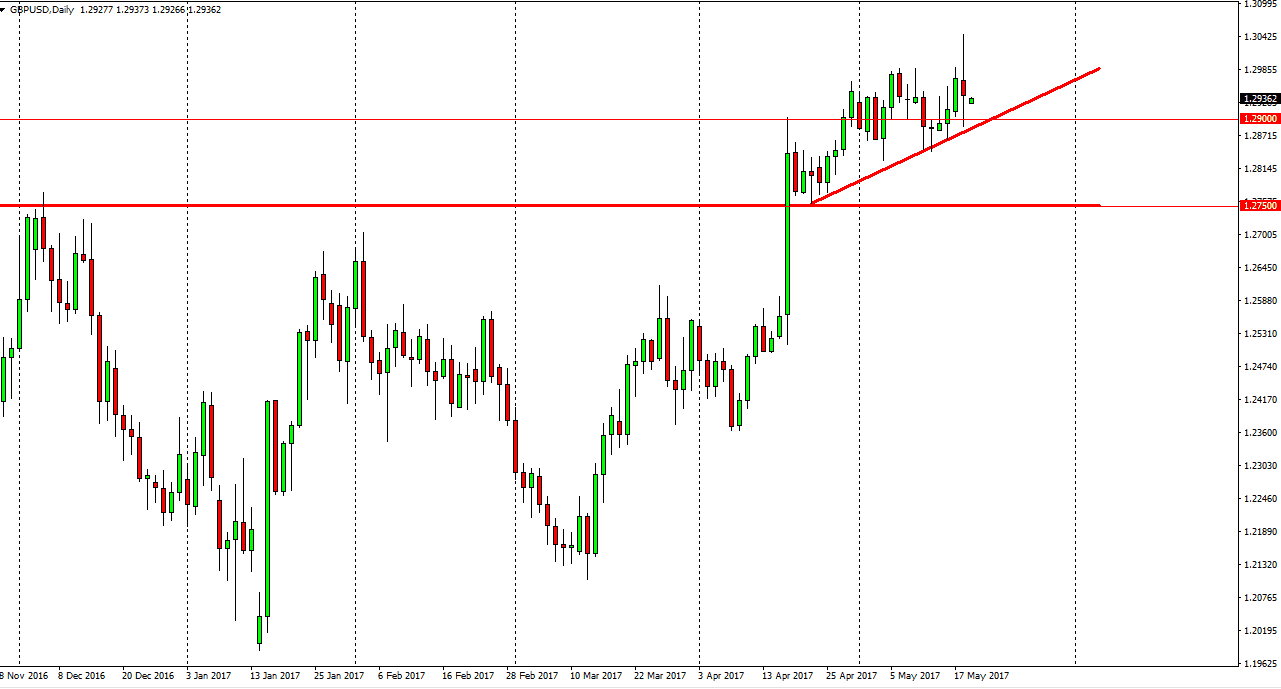 GBP/USD Daily