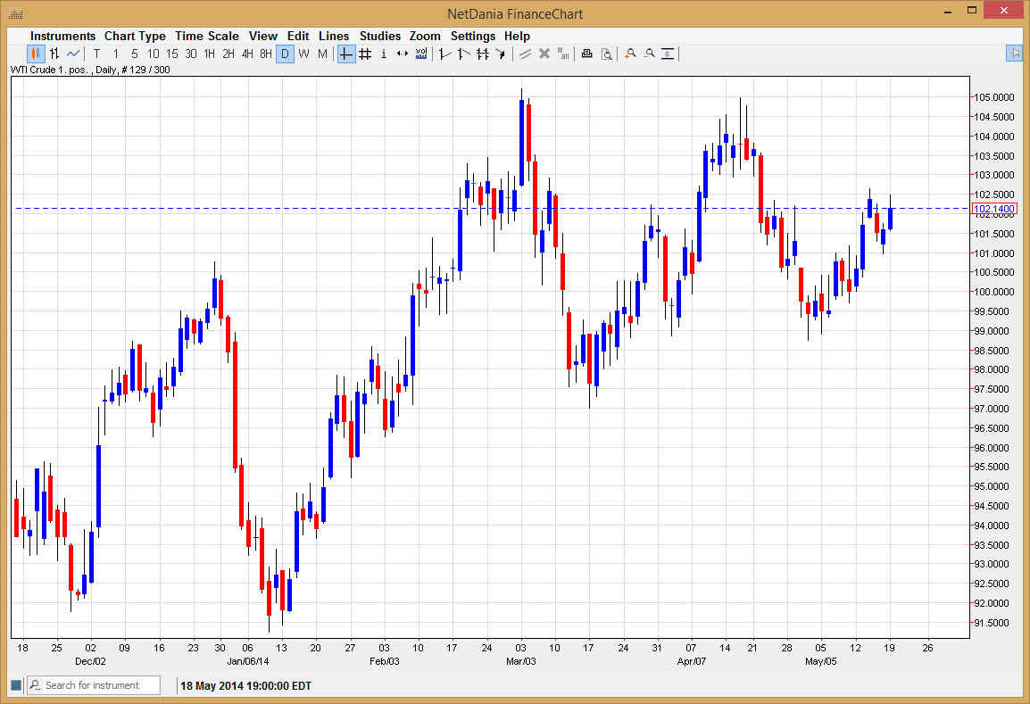 Grafico Crude Oil WTI Daily Grafico Crude Oil WTI Daily
