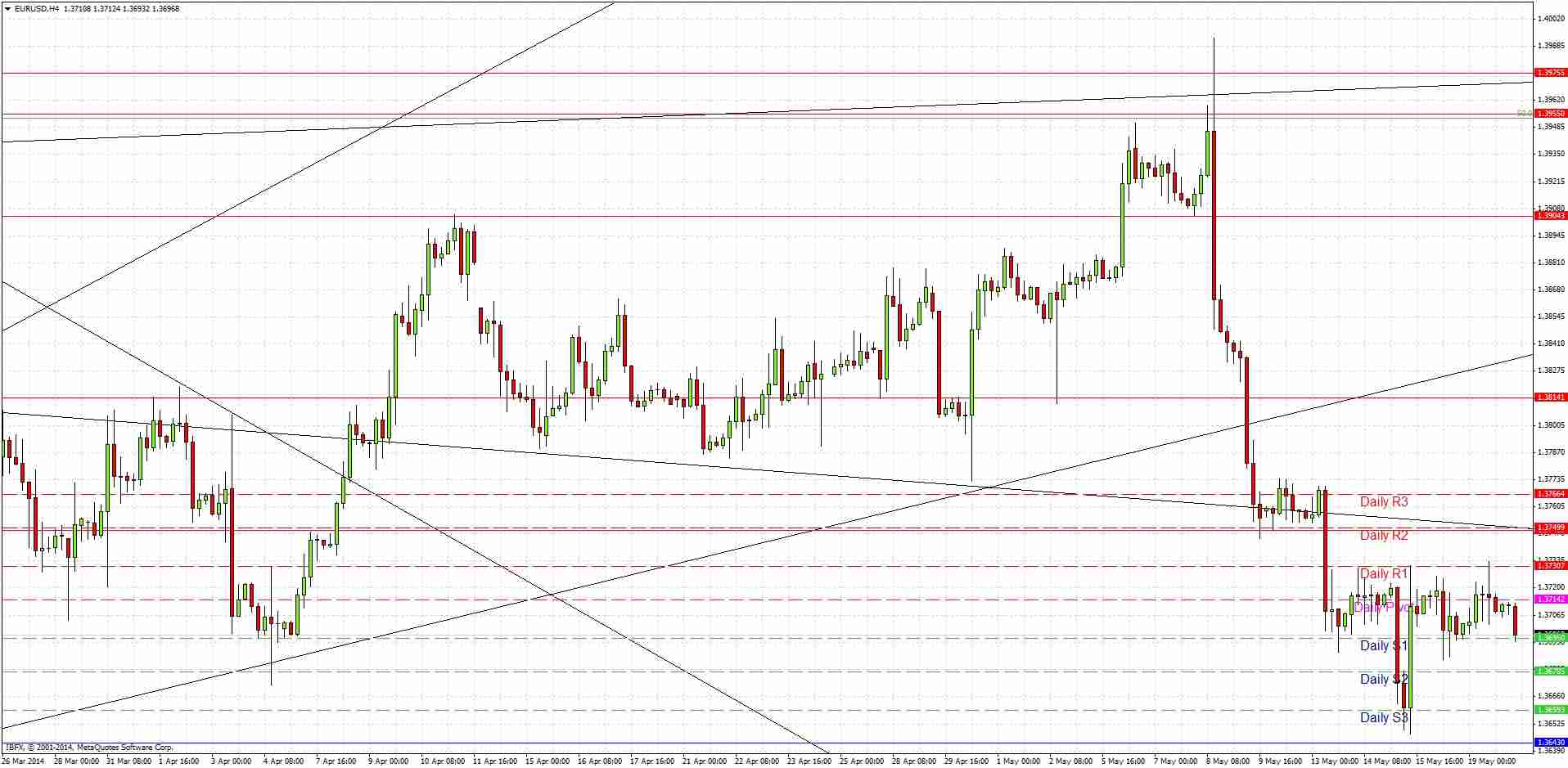 EURUSD signal EURUSD Signal 52014