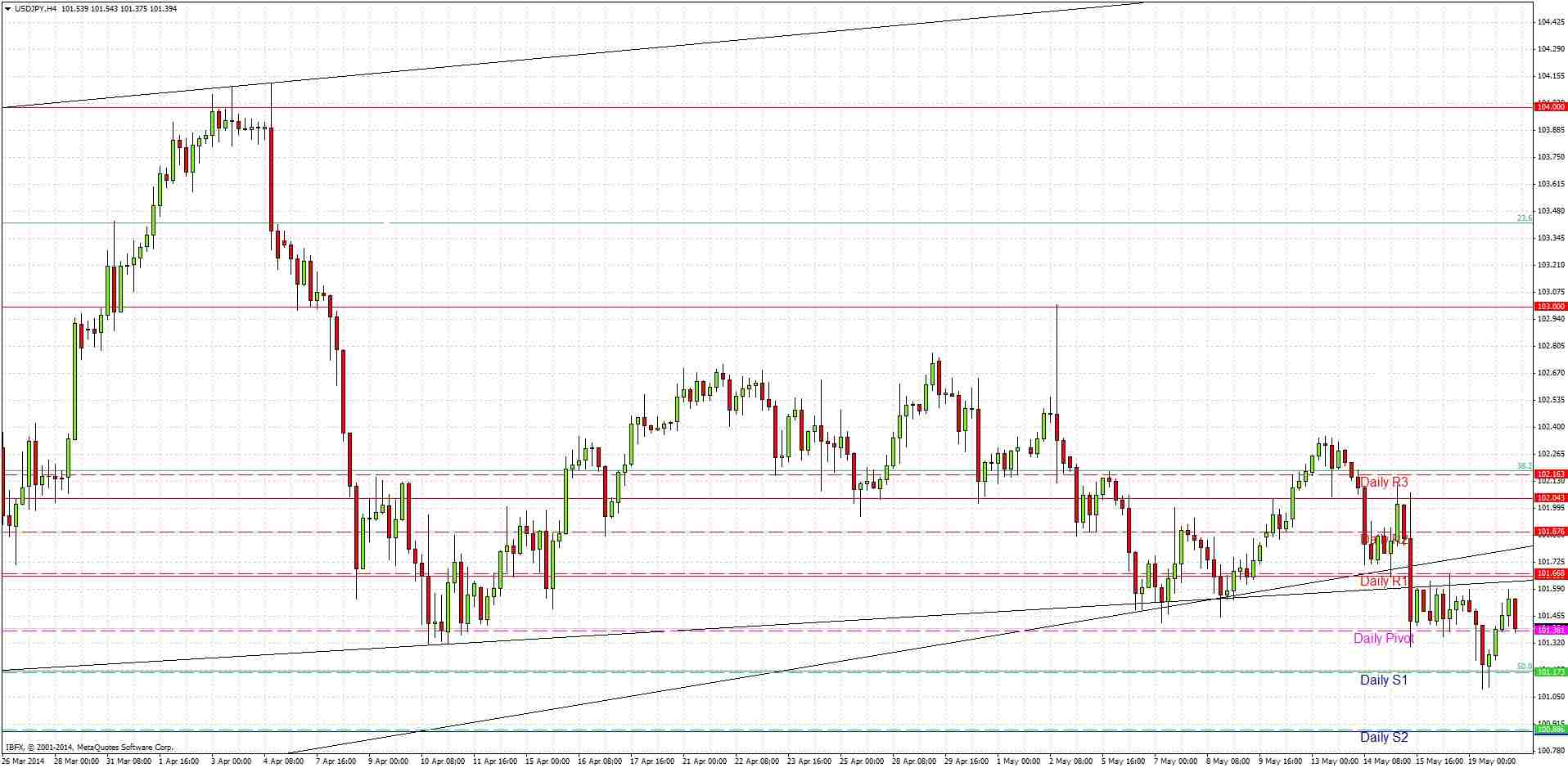 USDJPY Signal USDJPY Signal 52014