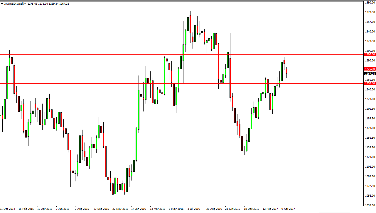 XAU/USD Weekly XAU/USD Weekly