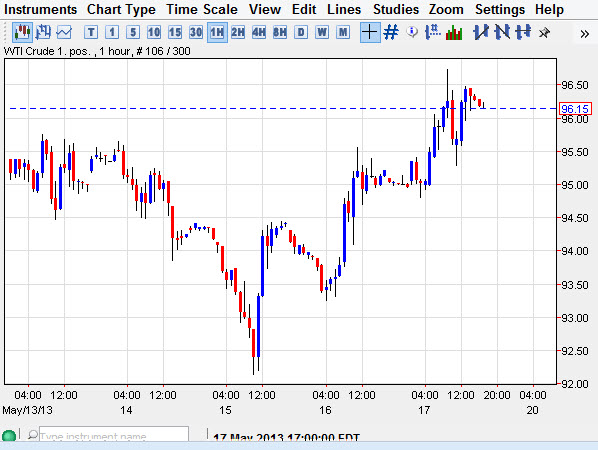 Grafico Prezzo Petrolio WTI 20 Maggio 2013 Grafico Prezzo Petrolio WTI 20 Maggio 2013