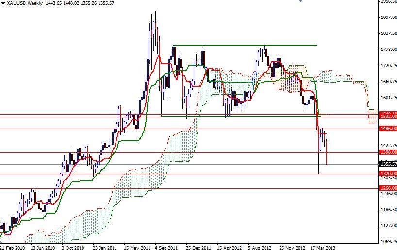 Grafico Quotazione Oro Settimanale 20 Maggio 2013 Grafico Quotazione Oro Settimanale 20 Maggio 2013
