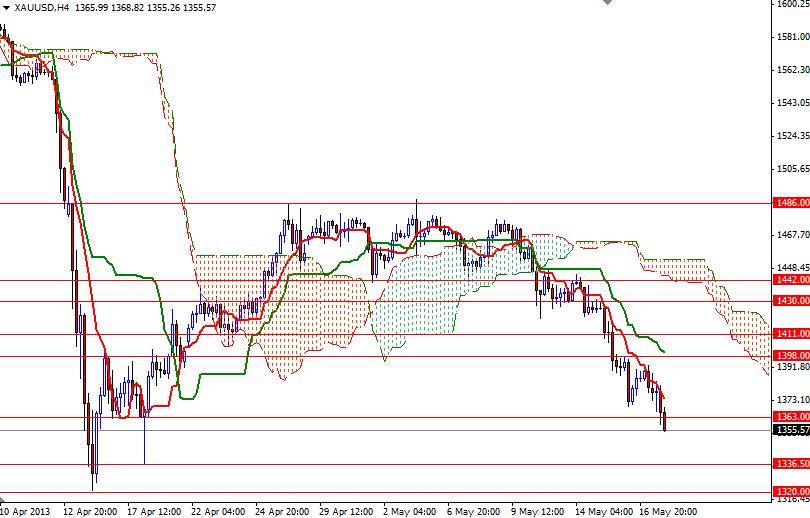 Grafico Quotazione Oro 4h 20 Maggio 2013 Grafico Quotazione Oro 4h 20 Maggio 2013
