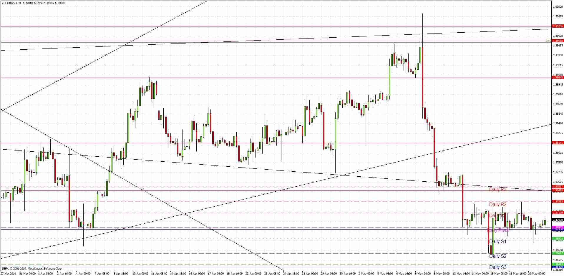 EURUSD Signal EURUSD Signal 52114