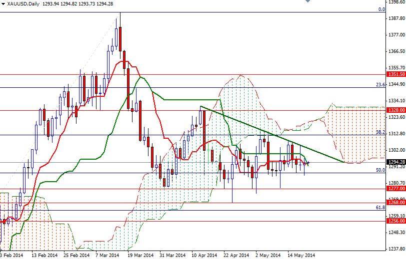 XAUUSD Daily XAUUSD Daily 52114