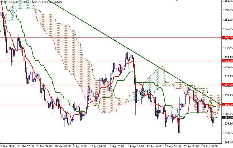 Grafico Quotazione Oro 4h Grafico Quotazione Oro 4h