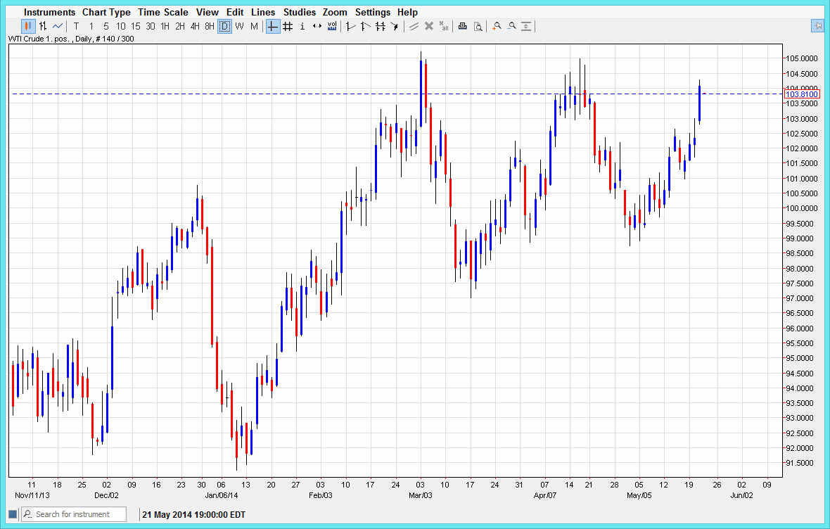 Crude Oil WTI Daily Crude Oil WTI Daily