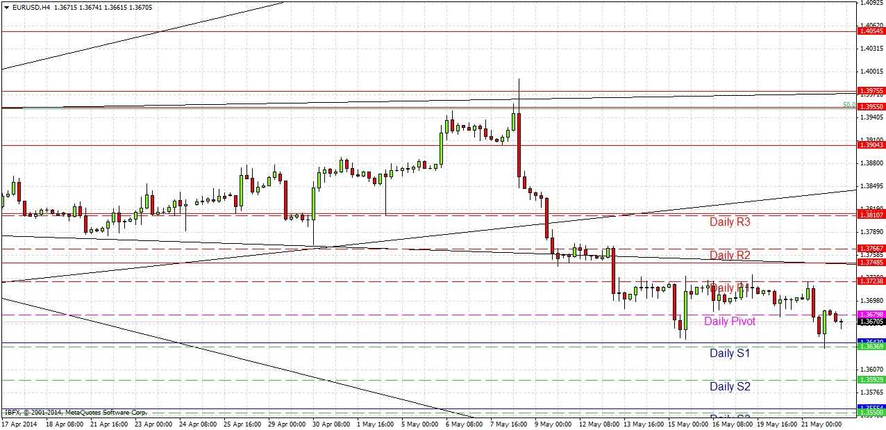 EURUSD Signal 52214