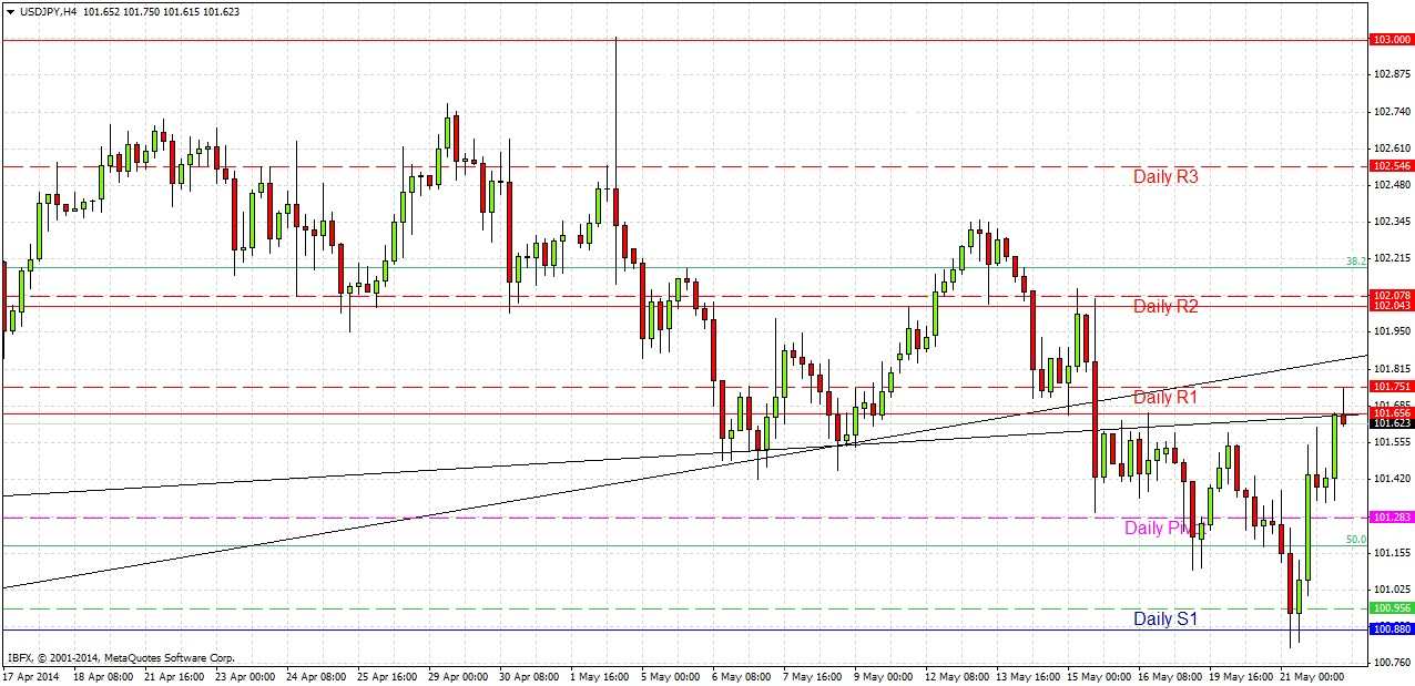 USDJPY Signal USDJPY Signal 52214