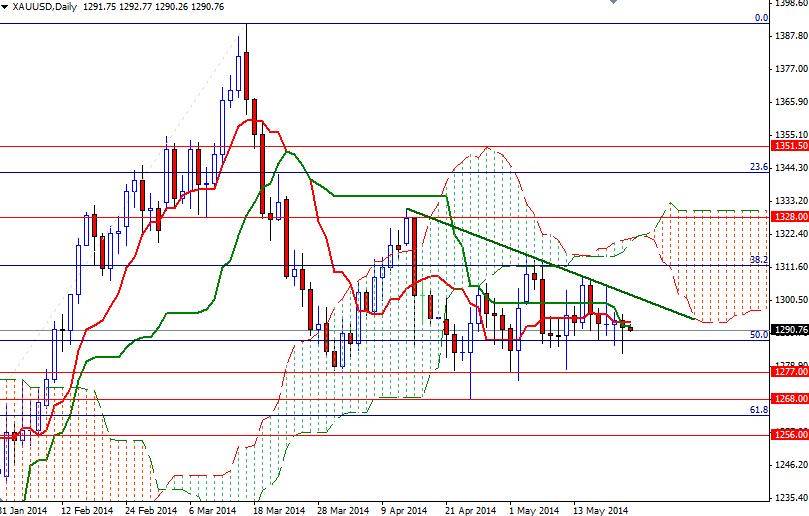 XAUUSD Daily XAUUSD Daily 52214