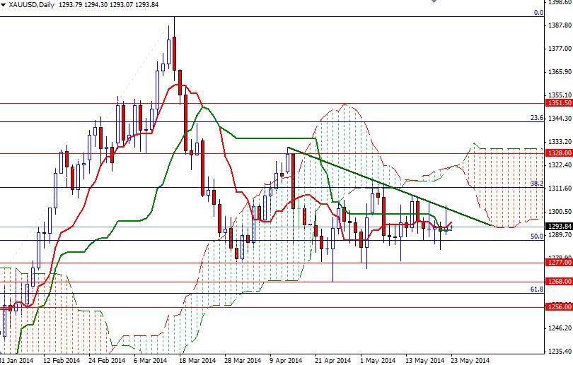 XAUUSD Daily XAUUSD Daily 52314