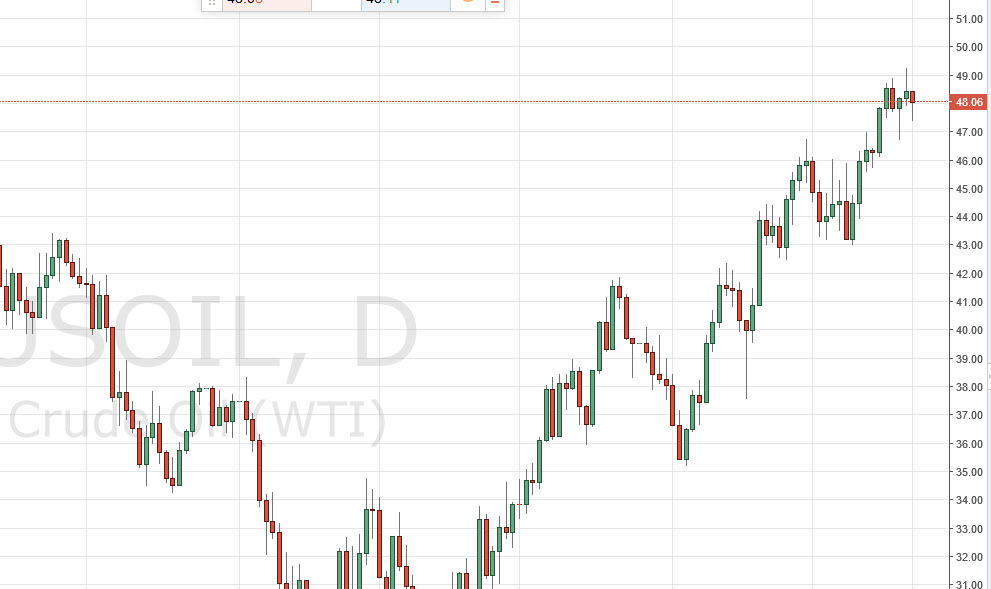 الرسم البياني اليومي للنفط الخام الرسم البياني اليومي للنفط الخام
