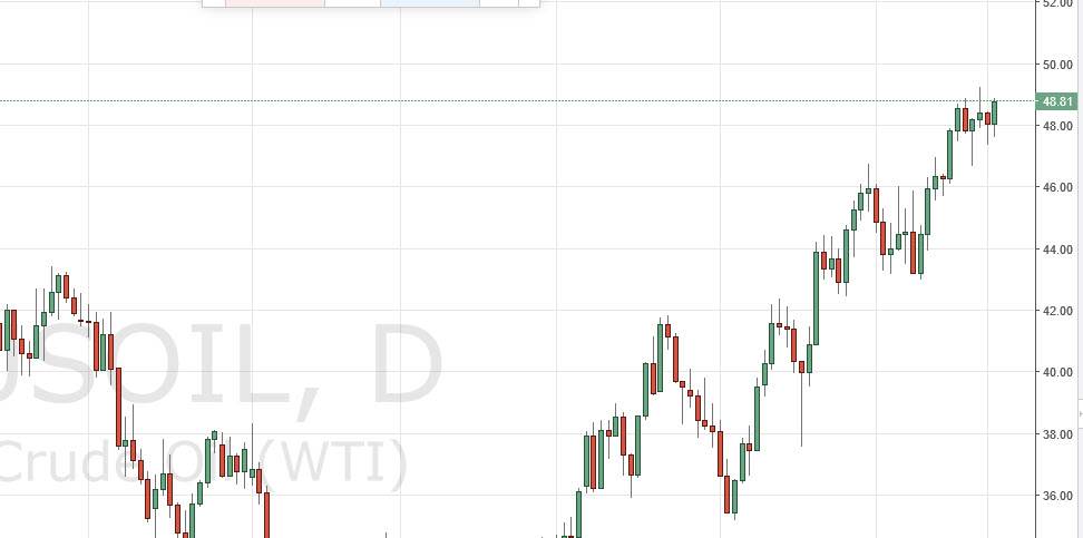 الرسم البياني اليومي للنفط الخام