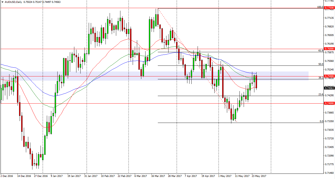 AUD/USD Daily AUD/USD Daily
