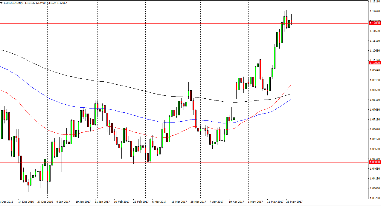 EUR/USD Daily