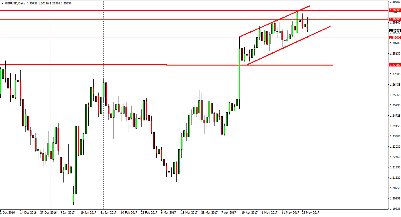 GBP/USD Daily