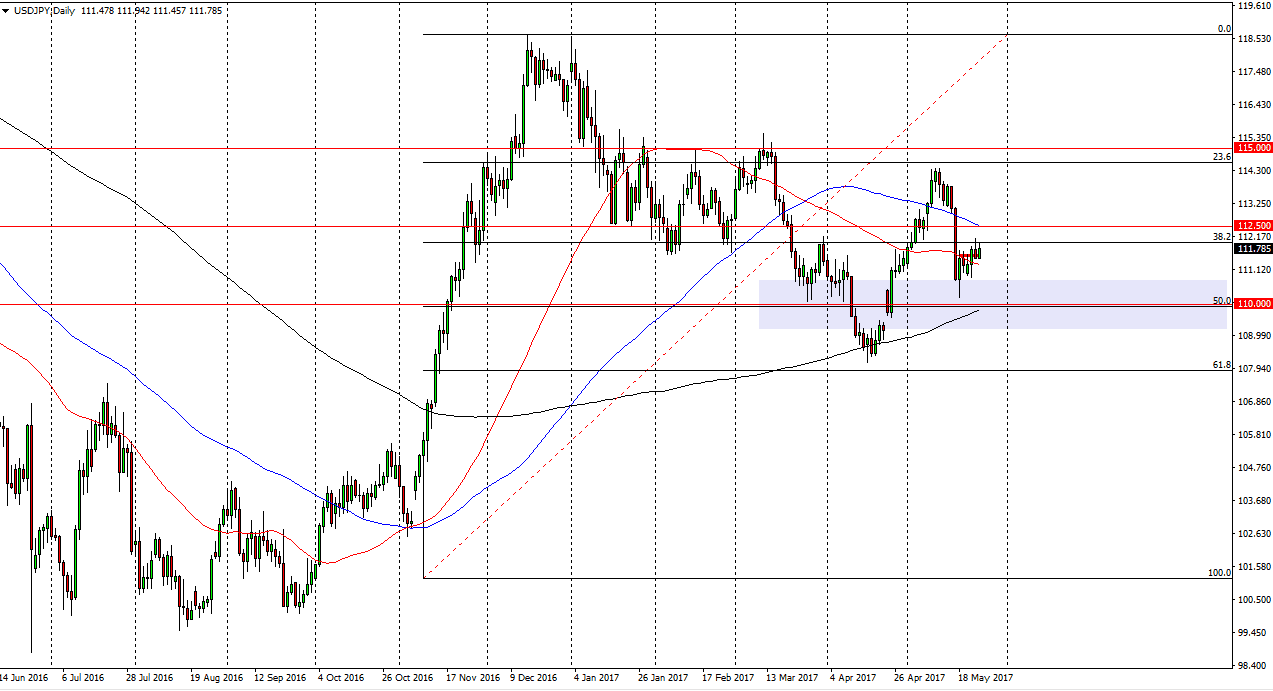USD/JPY Daily USD/JPY Daily