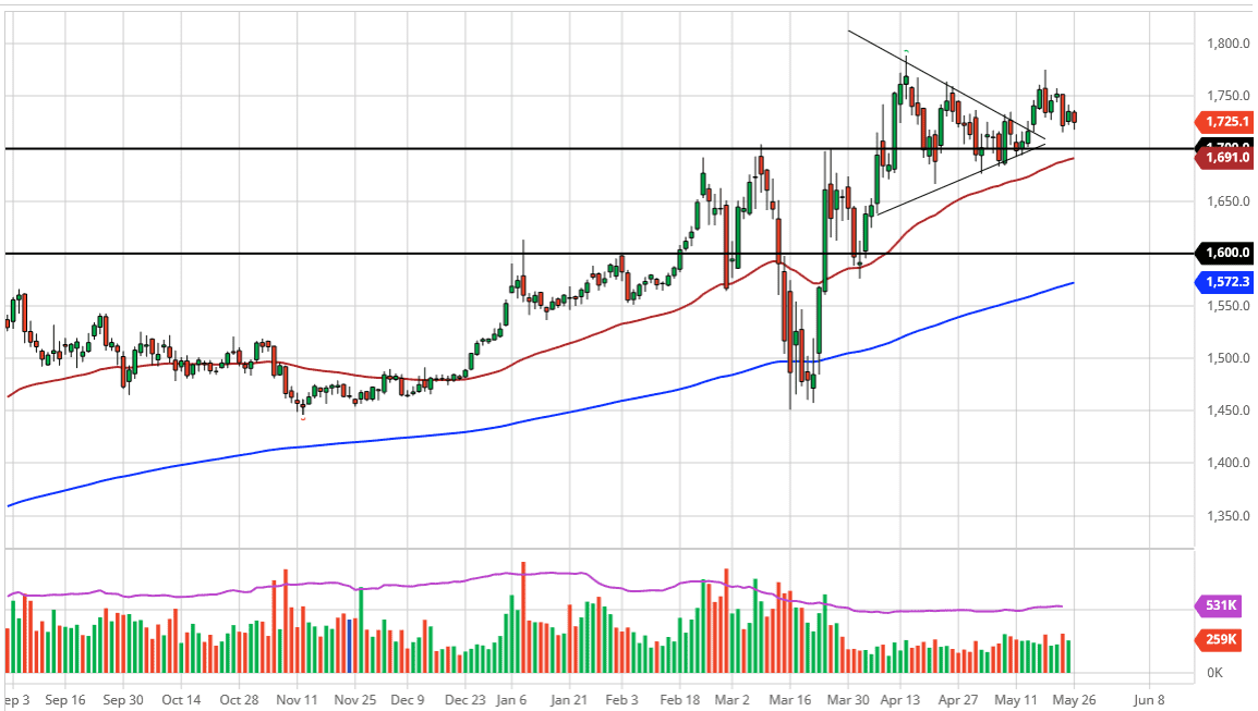 الرسم البياني اليومي للذهب الرسم البياني اليومي للذهب
