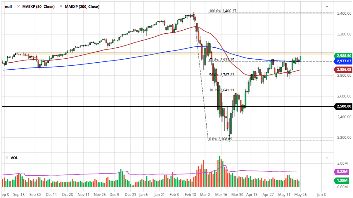 الرسم البياني لمؤشر S&P500 الرسم البياني لمؤشر S&P500