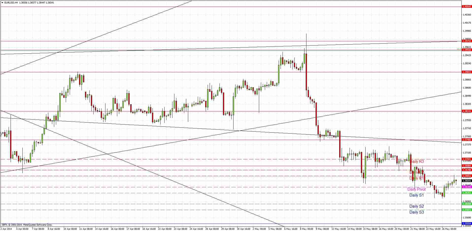 Segnali Forex Gratis EURUSD 27 Maggio 2014 Segnali Forex Gratis EURUSD 27 Maggio 2014