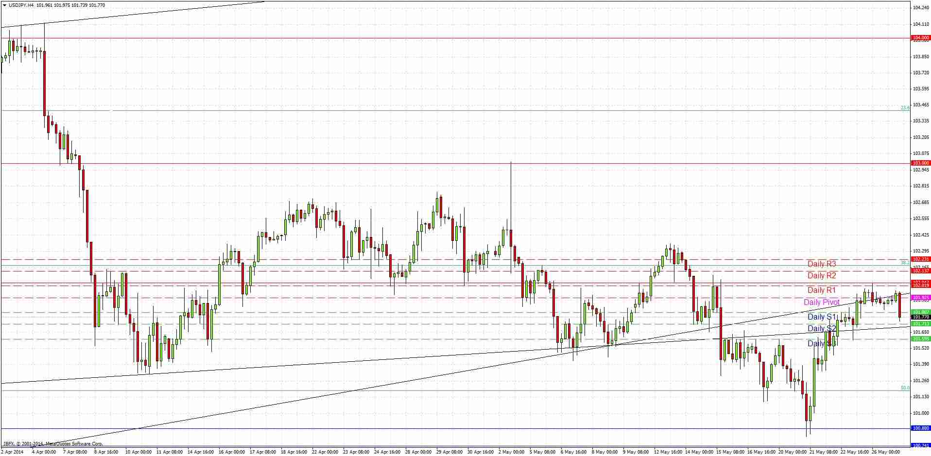 USDJPY Signal USDJPY Sigal 52714