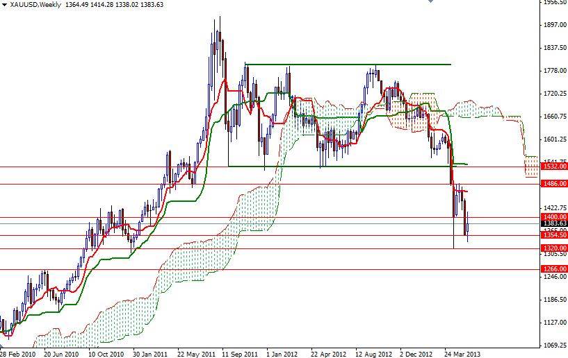 Grafico Quotazione Oro Settimanale 27 Maggio 2013 Grafico Quotazione Oro Settimanale 27 Maggio 2013