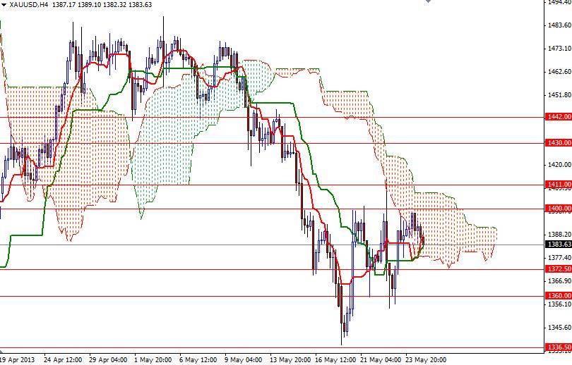 Grafico Quotazione Oro 4h 27 Maggio 2013 Grafico Quotazione Oro 4h 27 Maggio 2013