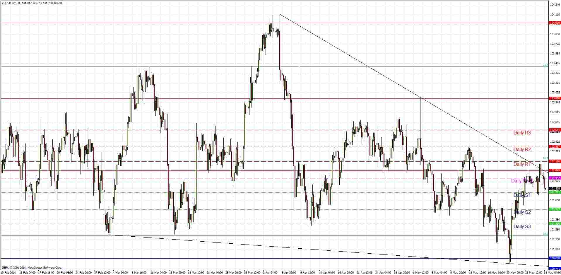 USDJPY Signal USDJPY Signal 52814