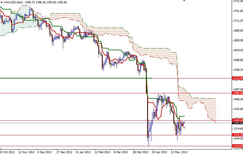 Grafico Quotazione Oro 28 Maggio 2013 Grafico Quotazione Oro 28 Maggio 2013