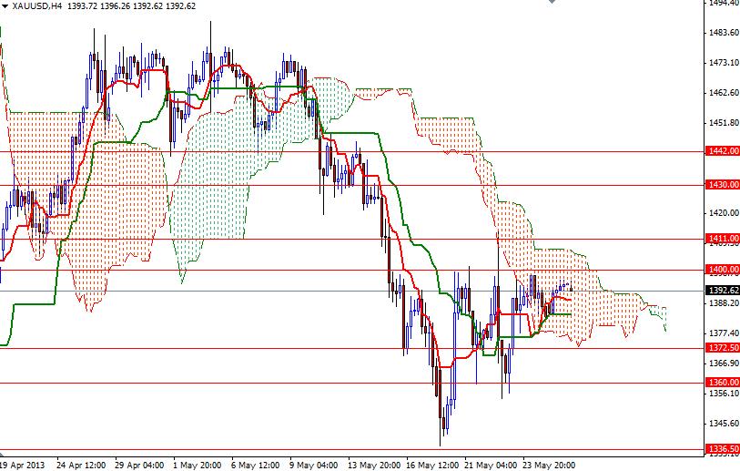 Grafico Quotazione Oro 28 Maggio 2013 Grafico Quotazione Oro 28 Maggio 2013