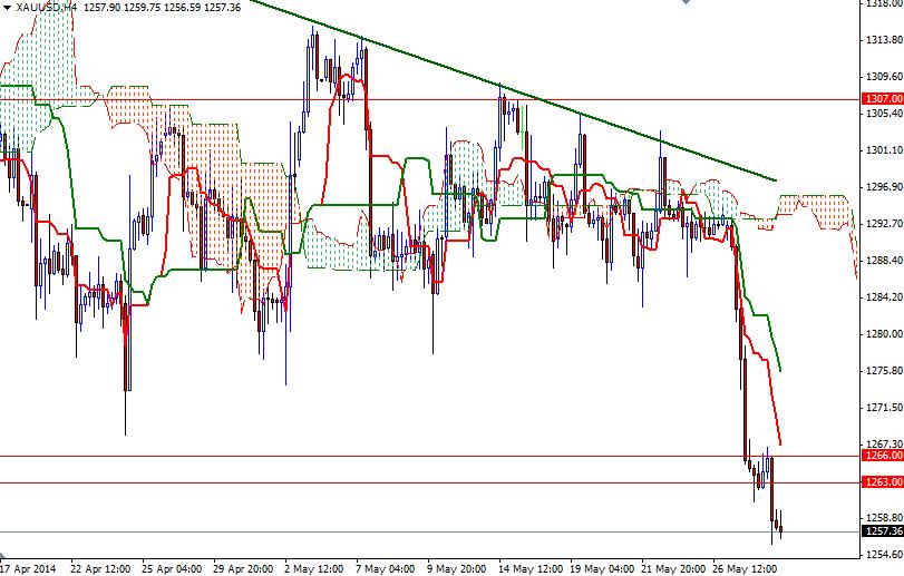 Grafico Quotazione Oro 4h 29 maggio 2014 Grafico Quotazione Oro 4h 29 maggio 2014