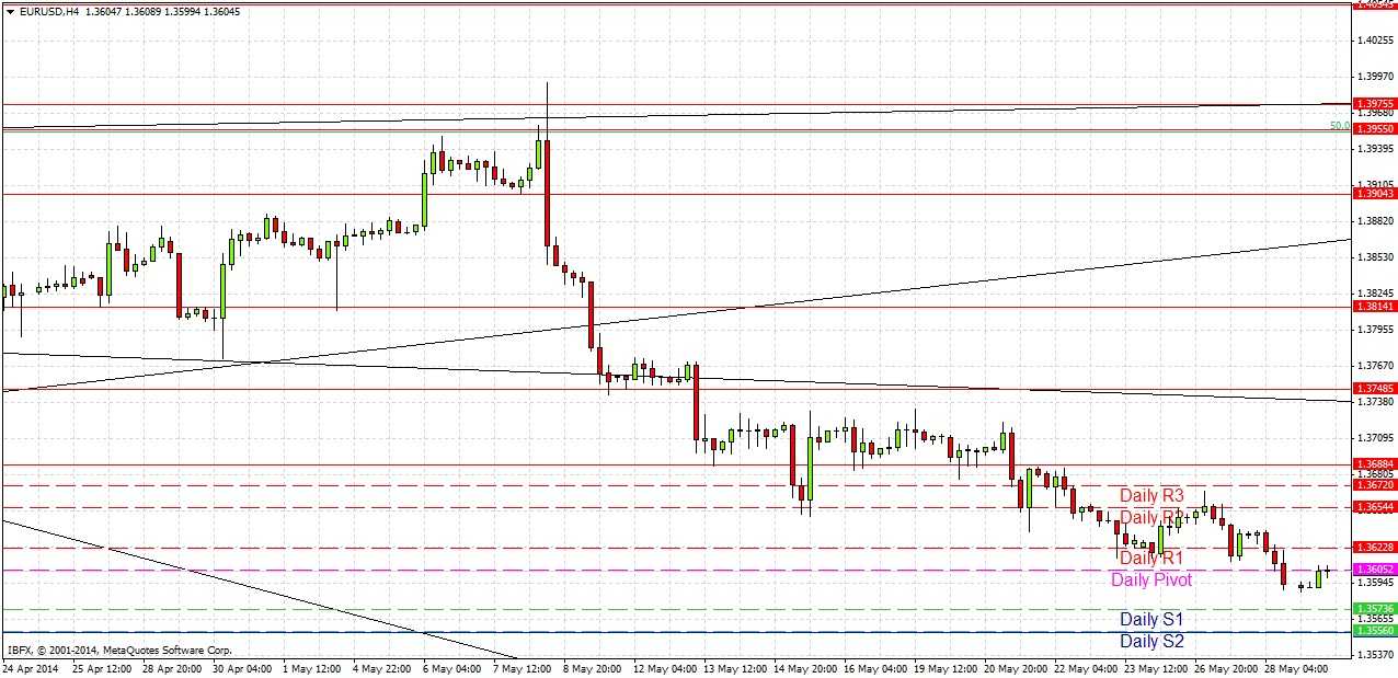 EURUSD Signal EURUSD Signal 52914