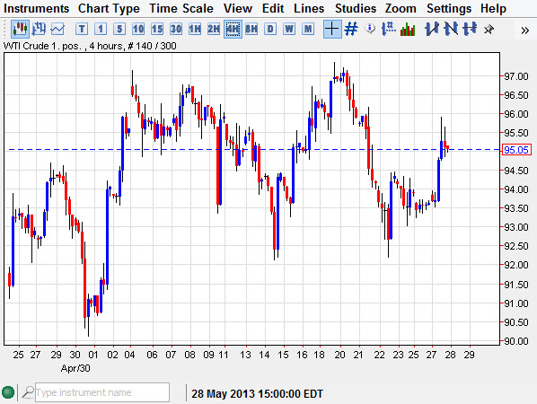 Grafico Prezzo Petrolio WTI 29 Maggio 2013 Grafico Prezzo Petrolio WTI 29 Maggio 2013