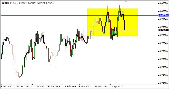 FXテクニカル:NZドル･スイスフラン-2013.5.2