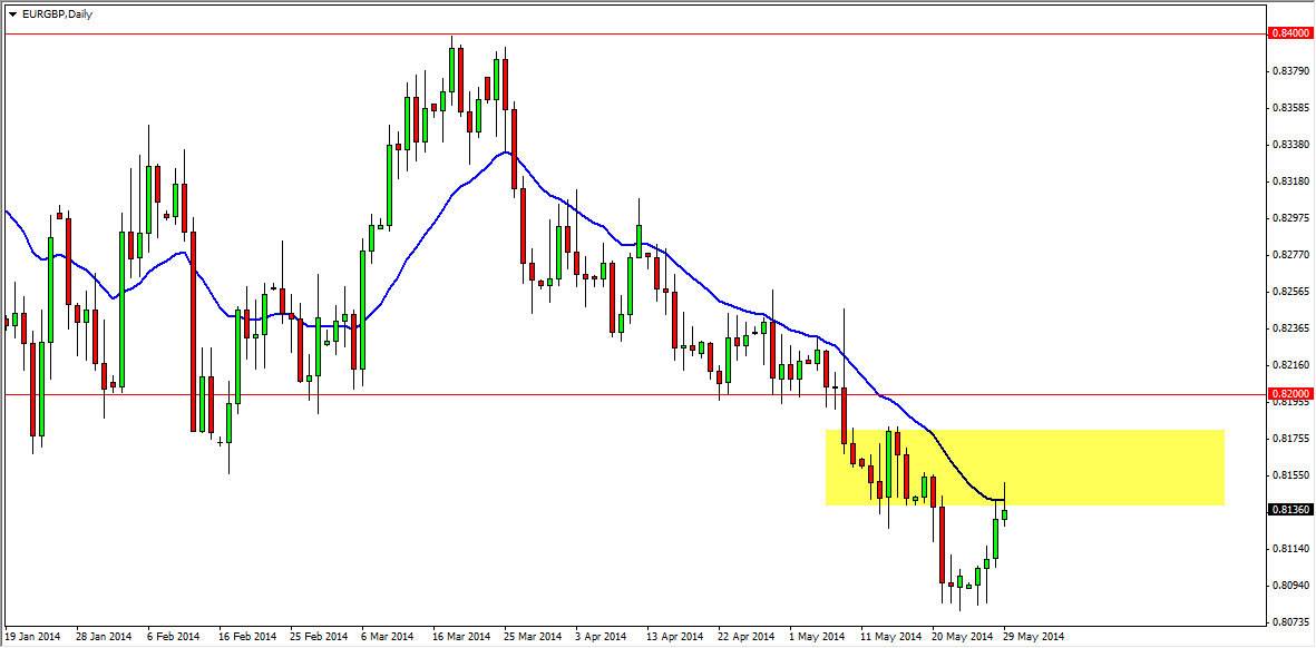 EURGBP Daily EURGBP Daily 53014